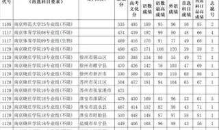 2021江苏录取分数线大学 江苏高校录取分数线