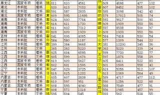 2019年河南大学录取分数线是多少 河南大学录取分数线