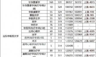 山东中医药大学研究生分数 山东中医药大学录取分数线